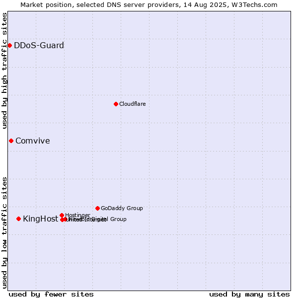 Market position of KingHost vs. Comvive vs. DDoS-Guard