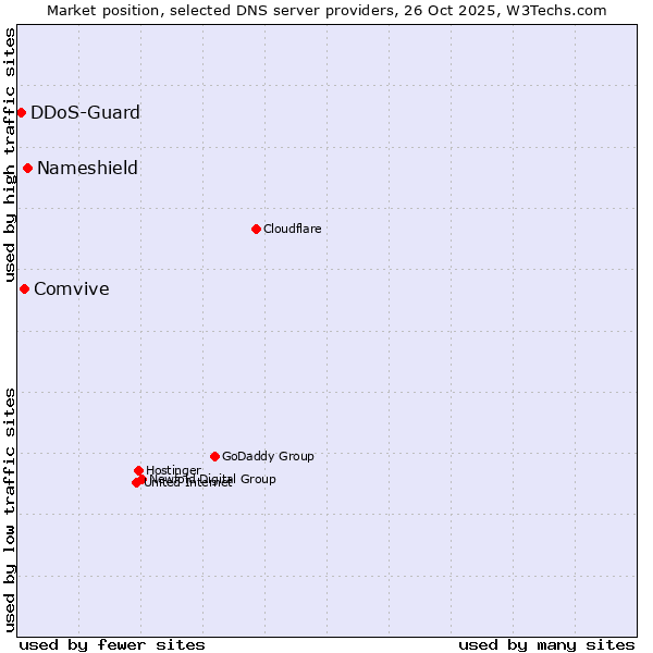 Market position of Nameshield vs. Comvive vs. DDoS-Guard