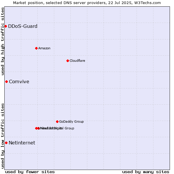 Market position of Comvive vs. Netinternet vs. DDoS-Guard