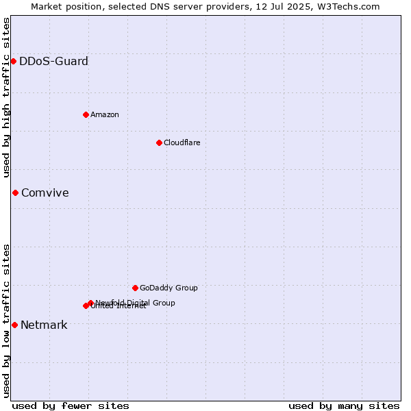 Market position of Comvive vs. Netmark vs. DDoS-Guard