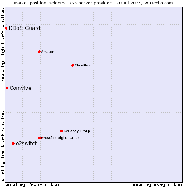Market position of o2switch vs. Comvive vs. DDoS-Guard