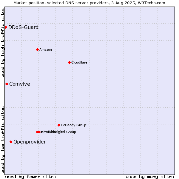Market position of Openprovider vs. Comvive vs. DDoS-Guard