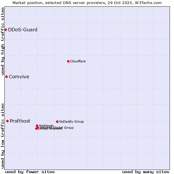 Market position of Profihost vs. Comvive vs. DDoS-Guard