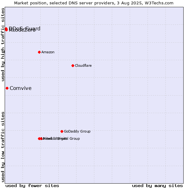 Market position of Comvive vs. RcodeZero vs. DDoS-Guard