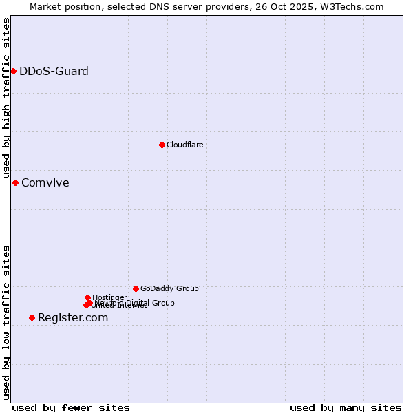 Market position of Register.com vs. Comvive vs. DDoS-Guard