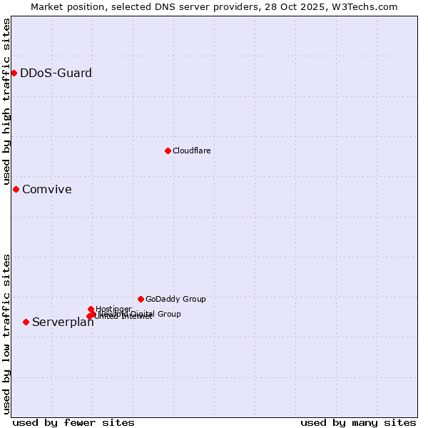 Market position of Serverplan vs. Comvive vs. DDoS-Guard