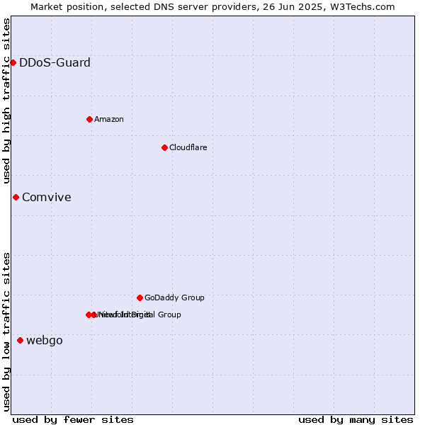 Market position of webgo vs. Comvive vs. DDoS-Guard