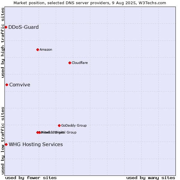 Market position of Comvive vs. WHG Hosting Services vs. DDoS-Guard