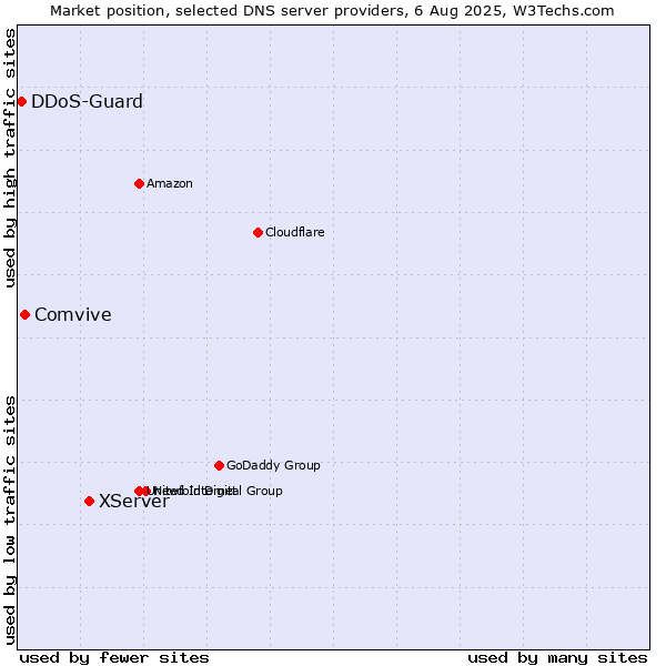 Market position of XServer vs. Comvive vs. DDoS-Guard