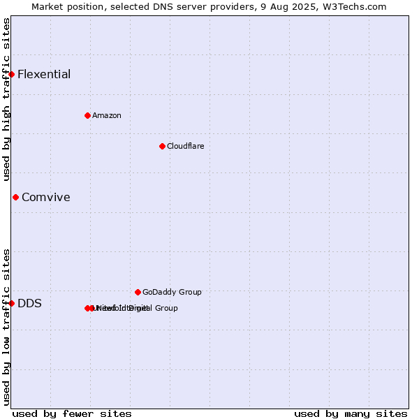 Market position of Comvive vs. DDS vs. Flexential
