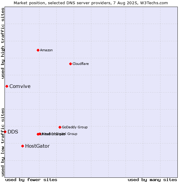 Market position of HostGator vs. Comvive vs. DDS