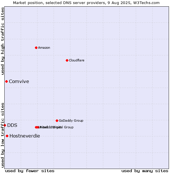Market position of Hostneverdie vs. Comvive vs. DDS