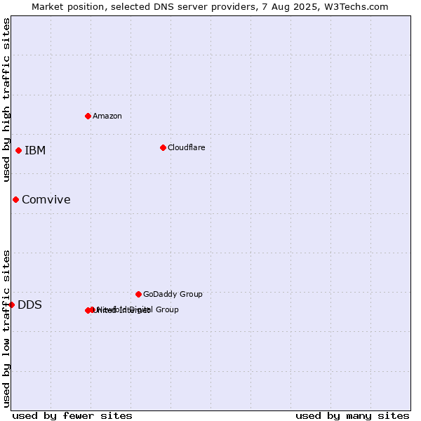 Market position of IBM vs. Comvive vs. DDS