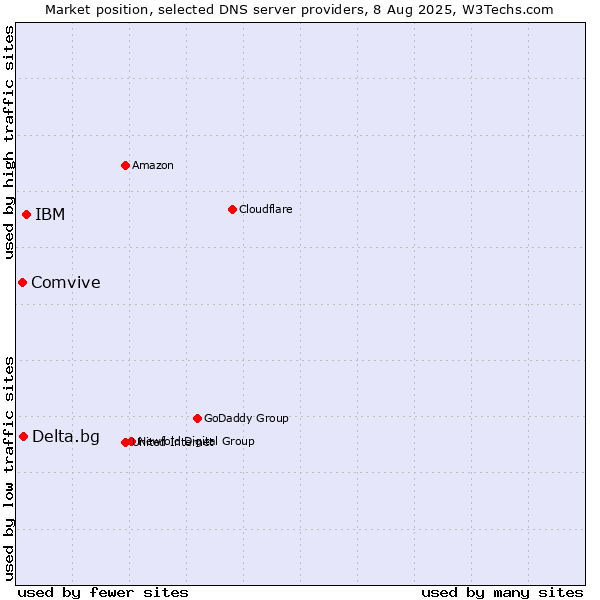 Market position of IBM vs. Delta.bg vs. Comvive