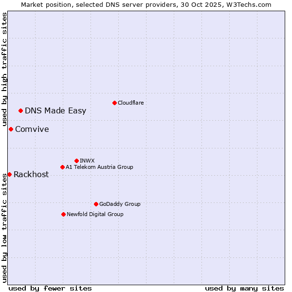 Market position of DNS Made Easy vs. Comvive vs. Rackhost
