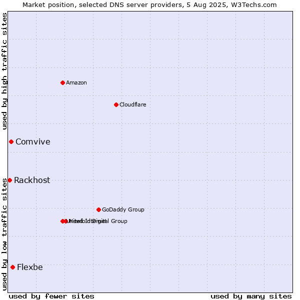 Market position of Flexbe vs. Comvive vs. Rackhost