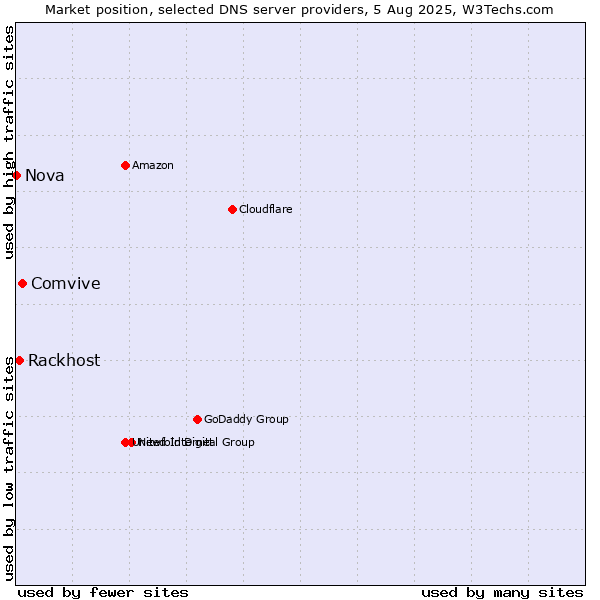 Market position of Comvive vs. Rackhost vs. Nova