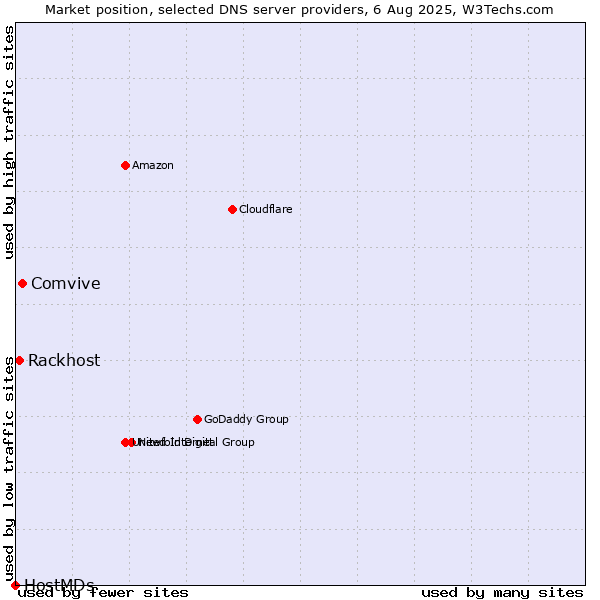 Market position of Comvive vs. Rackhost vs. HostMDs