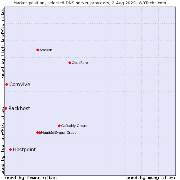 Market position of Hostpoint vs. Comvive vs. Rackhost