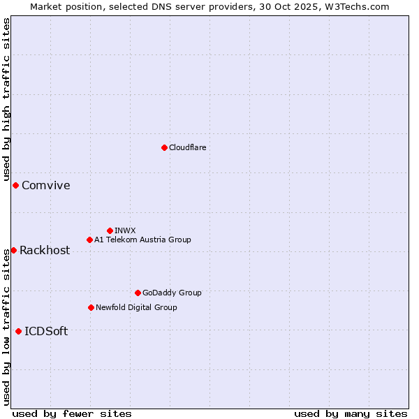 Market position of ICDSoft vs. Comvive vs. Rackhost