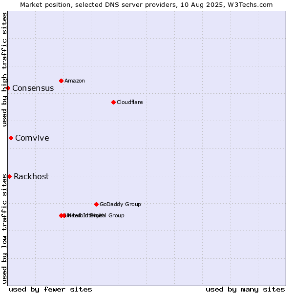 Market position of Comvive vs. Rackhost vs. Consensus