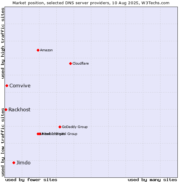 Market position of Jimdo vs. Comvive vs. Rackhost