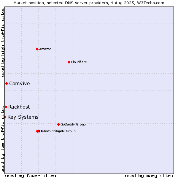Market position of Comvive vs. Rackhost vs. Key-Systems