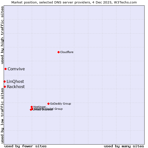 Market position of Comvive vs. Rackhost vs. LinQhost