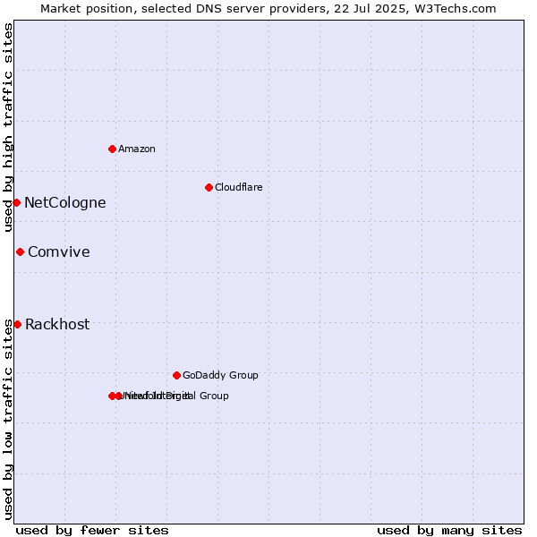Market position of Comvive vs. Rackhost vs. NetCologne