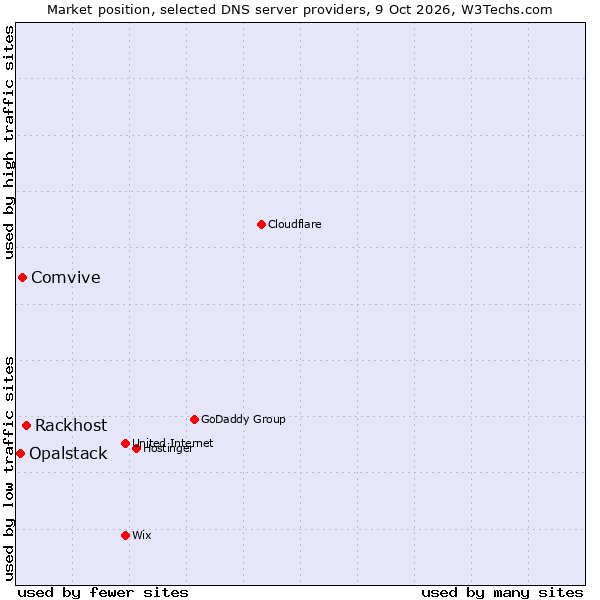 Market position of Rackhost vs. Comvive vs. Opalstack