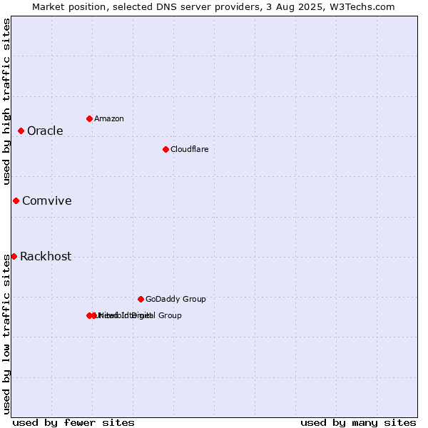 Market position of Oracle vs. Comvive vs. Rackhost