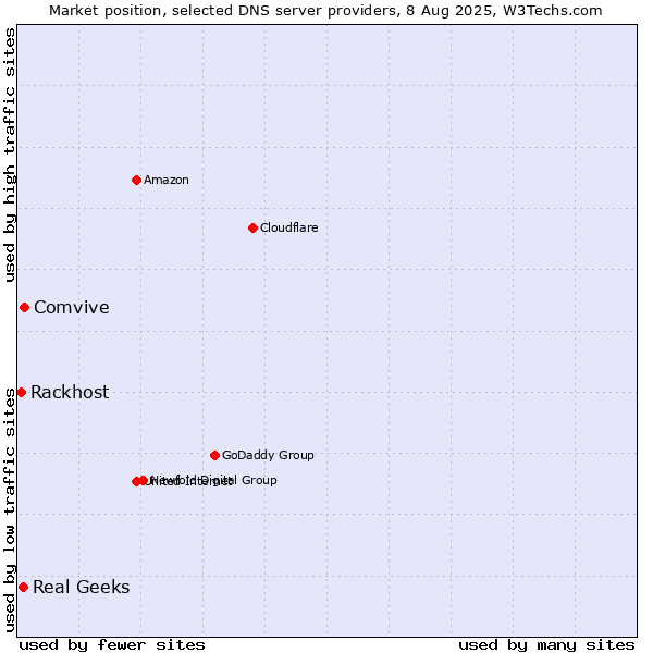 Market position of Comvive vs. Real Geeks vs. Rackhost
