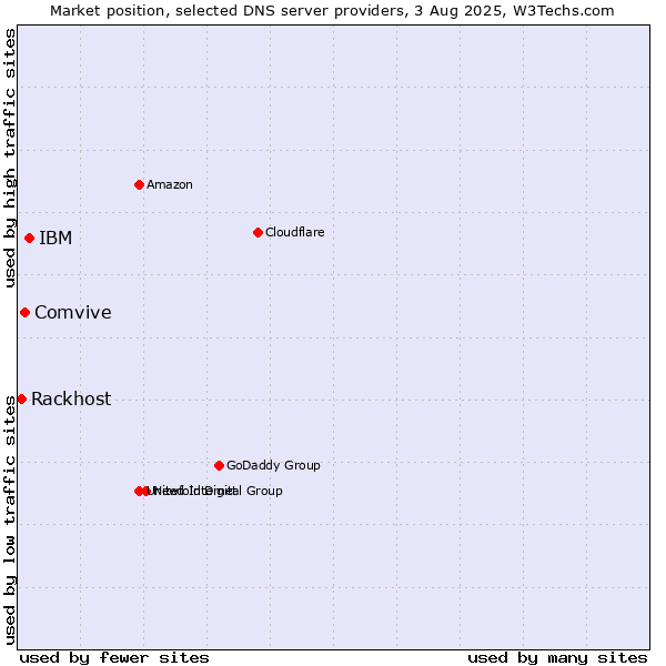 Market position of IBM vs. Comvive vs. Rackhost