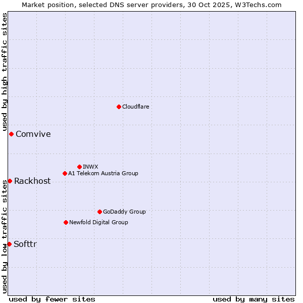 Market position of Comvive vs. Rackhost vs. Softtr