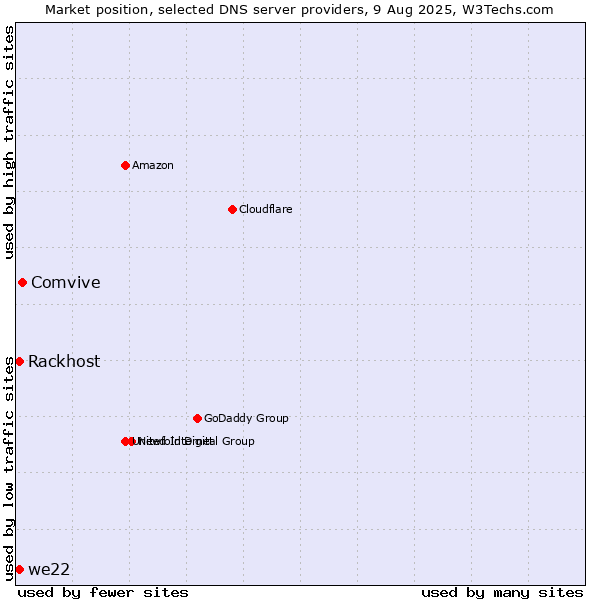 Market position of Comvive vs. Rackhost vs. we22