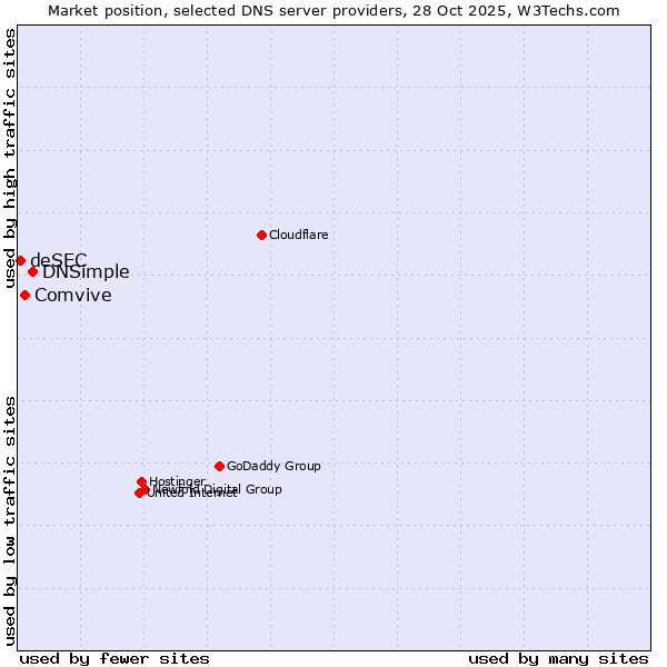 Market position of DNSimple vs. Comvive vs. deSEC