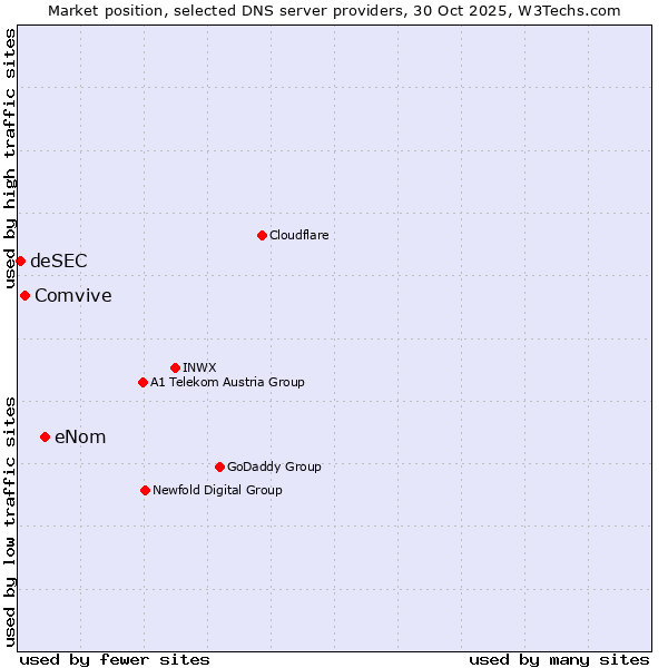 Market position of eNom vs. Comvive vs. deSEC