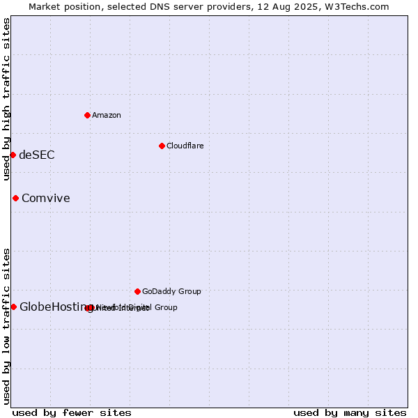 Market position of Comvive vs. GlobeHosting vs. deSEC