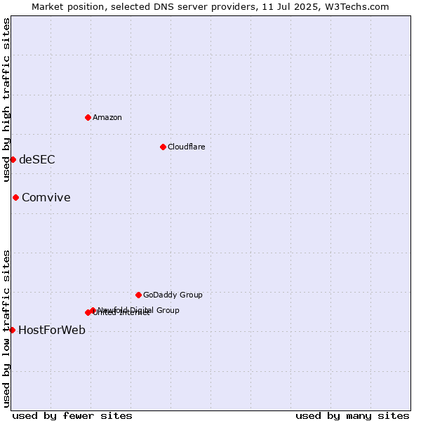 Market position of Comvive vs. deSEC vs. HostForWeb