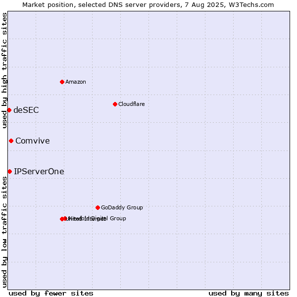 Market position of Comvive vs. IPServerOne vs. deSEC