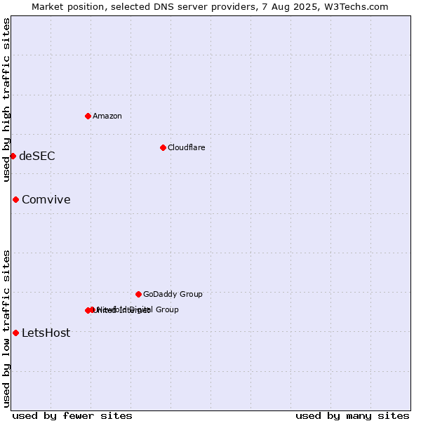 Market position of LetsHost vs. Comvive vs. deSEC