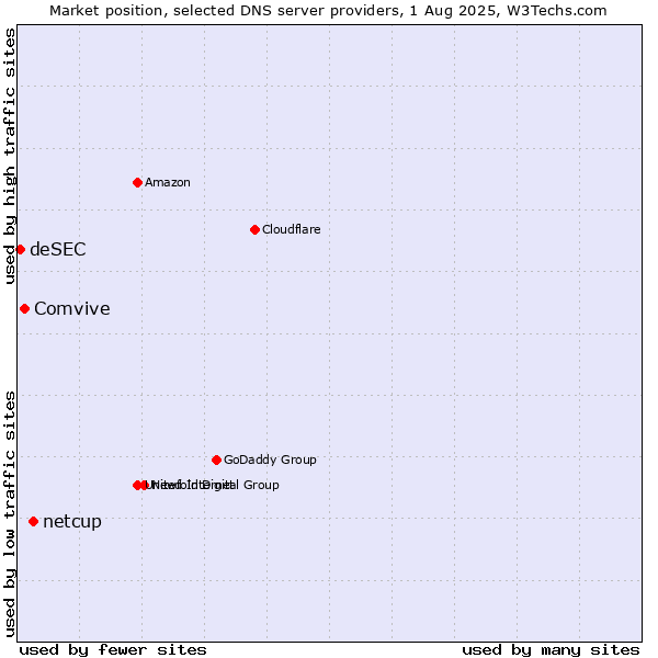 Market position of netcup vs. Comvive vs. deSEC