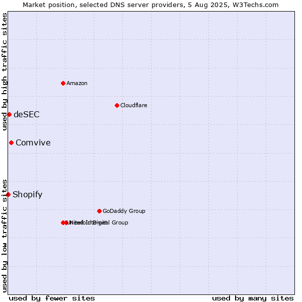 Market position of Comvive vs. deSEC vs. Shopify