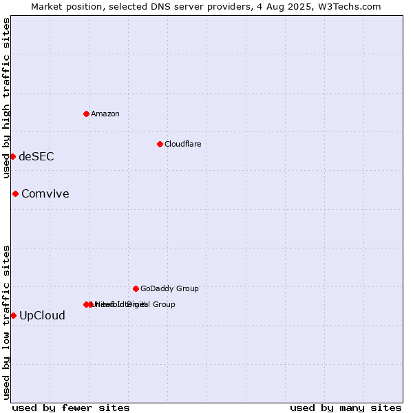 Market position of Comvive vs. UpCloud vs. deSEC