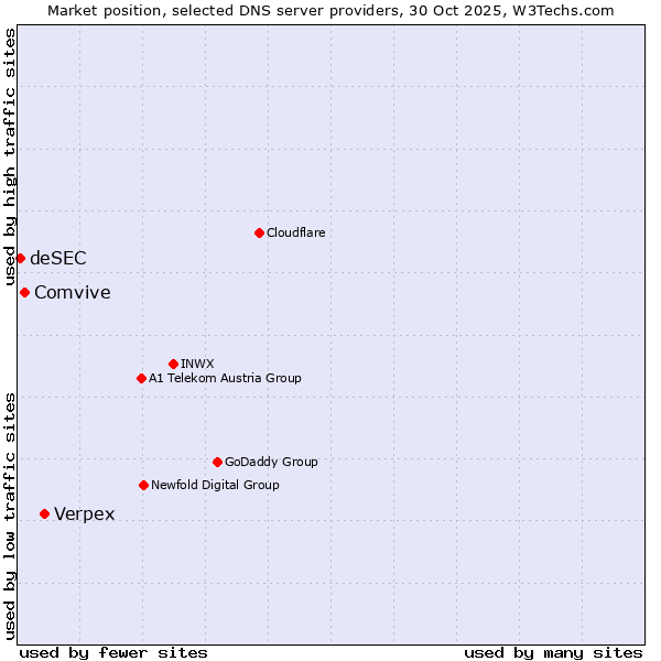 Market position of Verpex vs. Comvive vs. deSEC