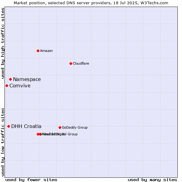Market position of Namespace vs. DHH Croatia vs. Comvive