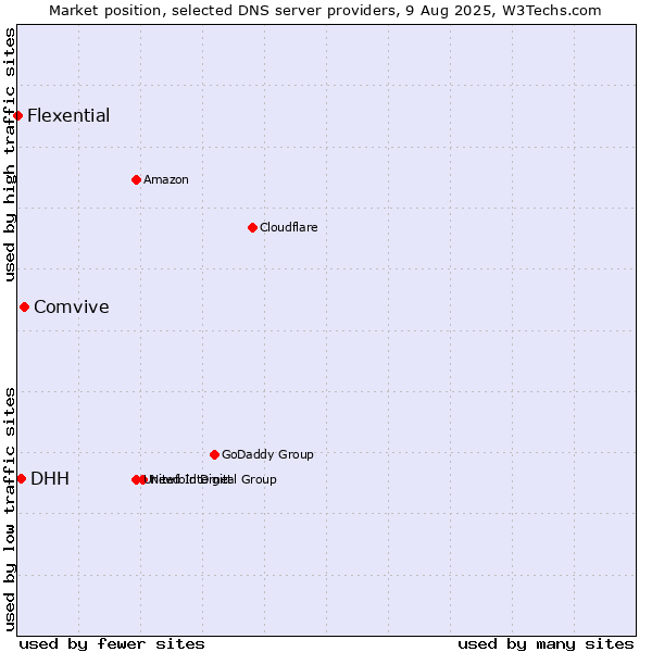 Market position of Comvive vs. DHH vs. Flexential