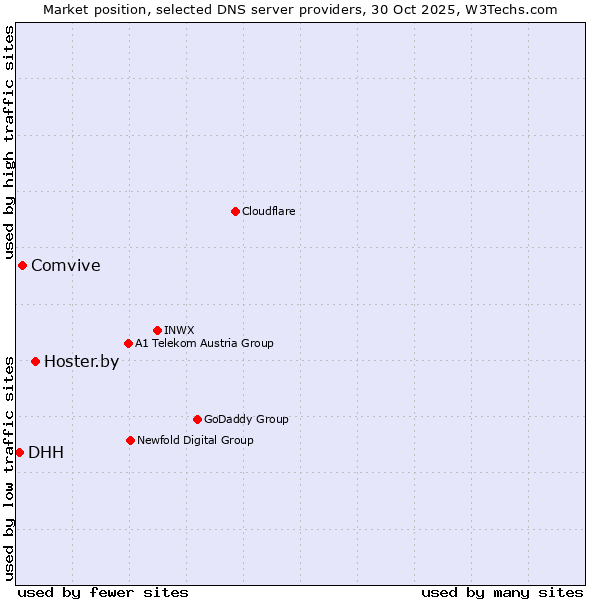 Market position of Hoster.by vs. Comvive vs. DHH