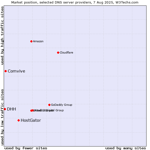 Market position of HostGator vs. Comvive vs. DHH