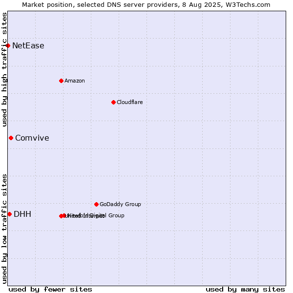 Market position of Comvive vs. DHH vs. NetEase
